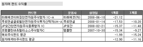 '믿었던' 원자재 펀드 손실, 어찌합니까