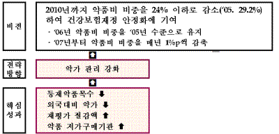 ↑ 정부의 '약제비적정화방안' 주요 내용.<br>
자료:복지부, 2006년 5월 기준