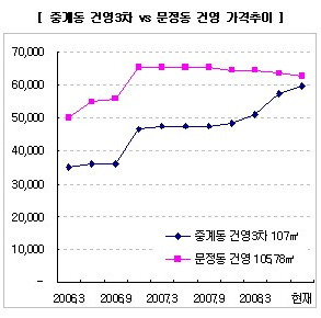 '급등' 강북 집 팔고, 송파로 갈아타볼까