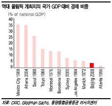 "중국, 괜찮을까?" 올림픽 이후 전망은