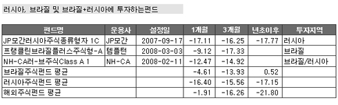 러브펀드, 경기 둔화+원자재값 하락 '이중고'