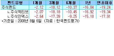 가치·배당주펀드, 하락장에서 '발군'