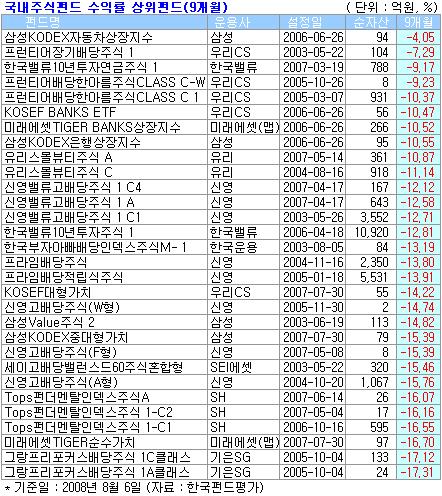 가치·배당주펀드, 하락장에서 '발군'