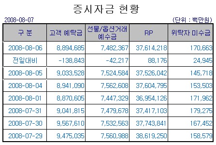 [표]증시자금현황-7일