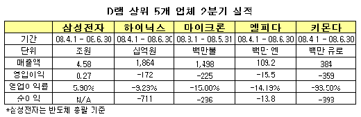 하이닉스, D램 업계 수익성 '2위 탈환'