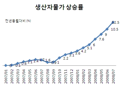 생산자물가 폭등세, 7월 12.5%↑