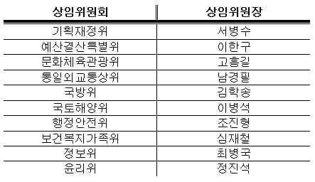 한나라, 11개 상임위長 결정…내주 법안 처리