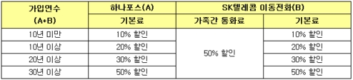 ▲SK텔레콤-하나로텔레콤 '온가족 결합상품'