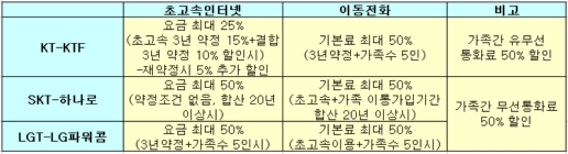 ▲통신업체별 유무선 결합상품 비교