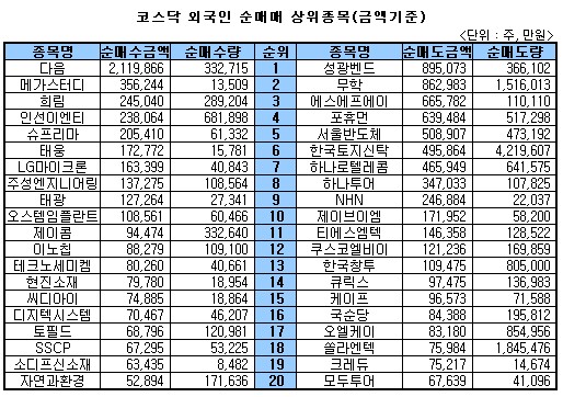 [표]주간 코스닥 외인매매 상위종목