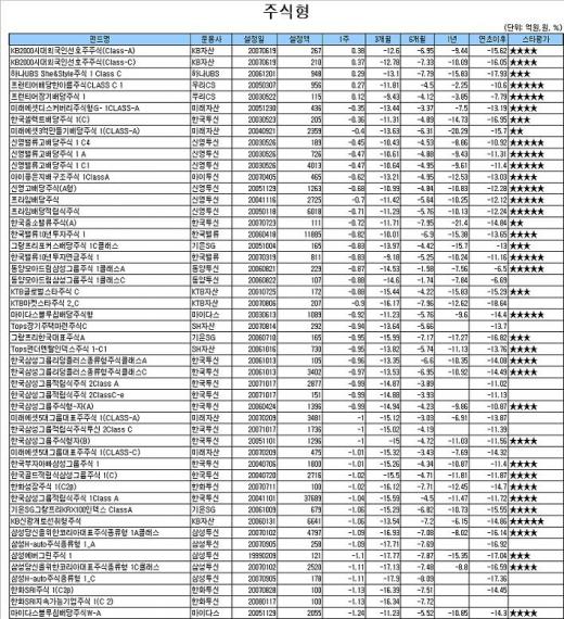 금리↑ 악재, 국내주식형펀드 연2주 '마이너스'