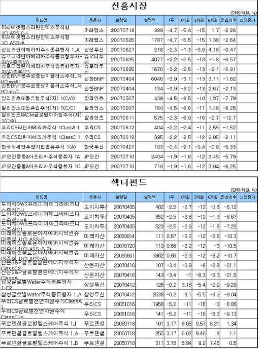 금리↑ 악재, 국내주식형펀드 연2주 '마이너스'