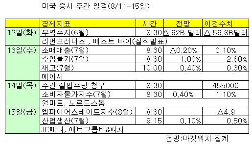 미 '베어랠리'재개여부, '소비'가 고비