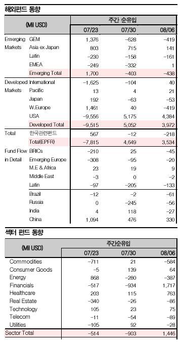 자료:이머징포트폴리오닷컴(EPFR), 동양종합금융증권