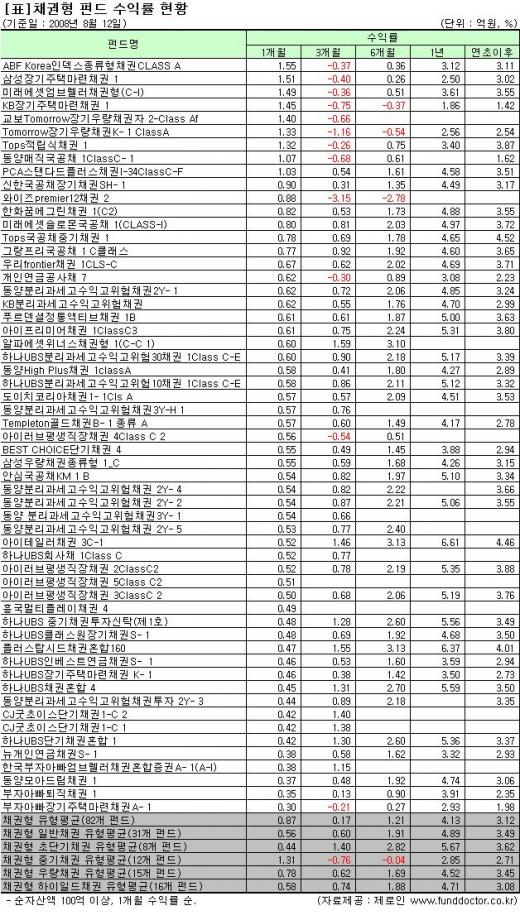 금리 하락에 무게? 채권형펀드 가입해도 될까