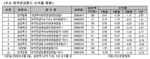 퇴직연금펀드, 서브프라임 파고 넘어 '선방'