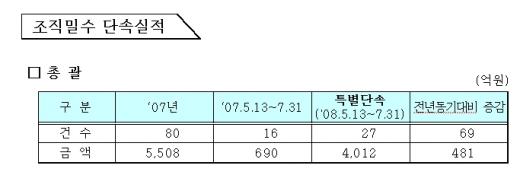 의류인척 가짜 비아그라 35만정 밀수입