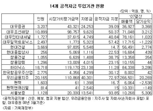 대기업에 공기업 넘긴다? 당정 '엇박자'