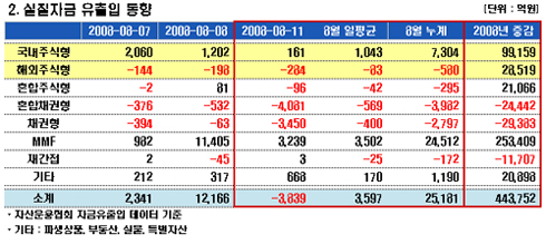 '中펀드 썰물' 해외주식형 3일째 자금유출