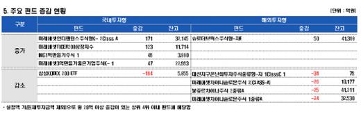 '中펀드 썰물' 해외주식형 3일째 자금유출