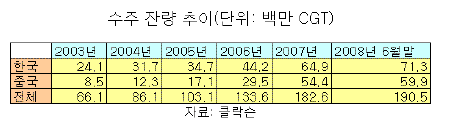 '알쏭달쏭' 조선업 경기·실적 관전법