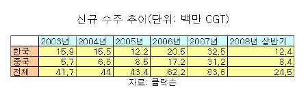 '알쏭달쏭' 조선업 경기·실적 관전법