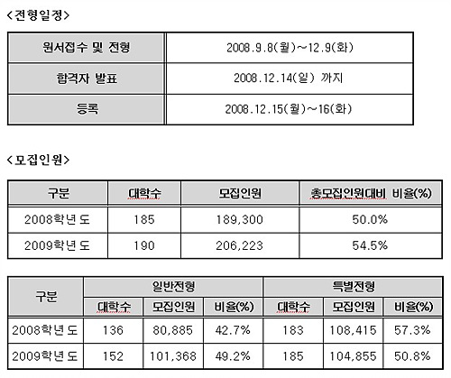 [표]수시2학기 전형일정 및 모집인원