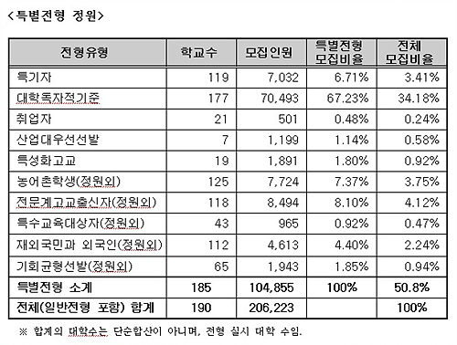 [표]수시2학기 특별전형 모집인원