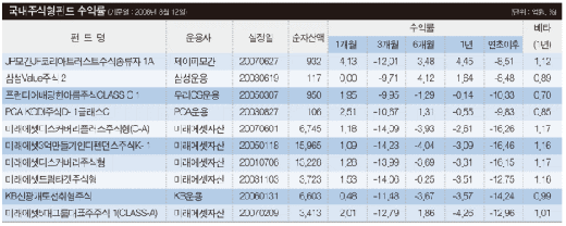 내리막에 흔들림 적은 '저베타펀드'