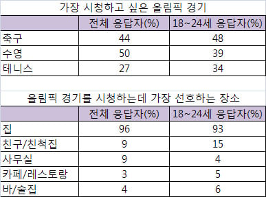 '1824세대' 최고의 올림픽 종목은