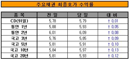 "매수심리 무너지나"...채권금리 급등