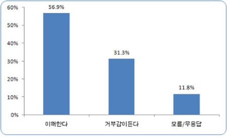 국민 56.9% "올림픽 흥분중계 이해한다"