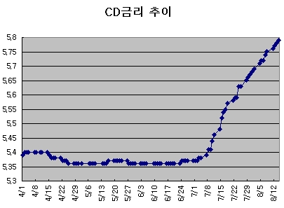 치솟는 금리… 변동금리 대출자 '울상'