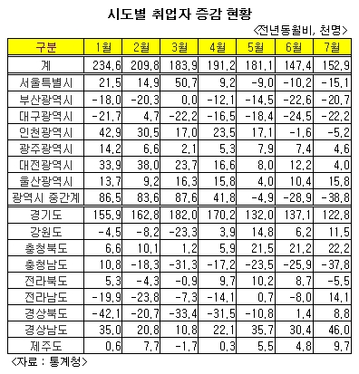 취직하려면 경기도로 가라?