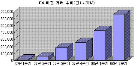 FX마진시장 성장 '폭발'..1년만에 10배