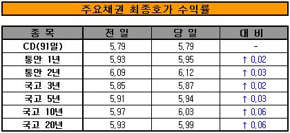 채권 매수 '실종'...금리 상승