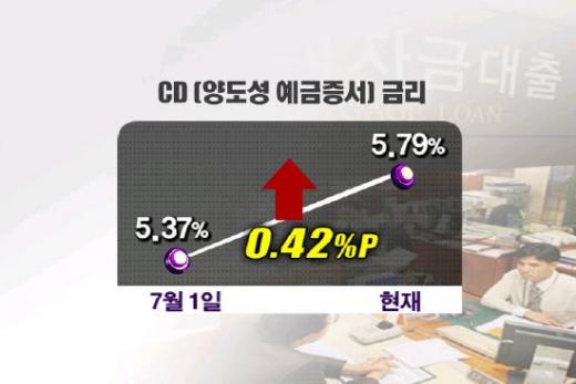 한은 금리인상, 물가 못잡고 경기만 잡나?