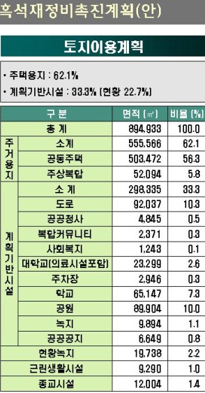 흑석뉴타운 '녹색도시' 만든다