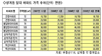 ↑ 상계동 일대 아파트 가격 추이.