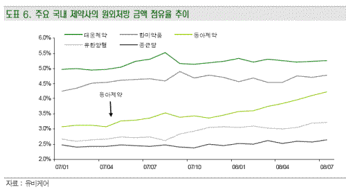 7월 원외처방, 동아제약·유한양행 선전