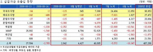 주식펀드 순자산 올들어 17조 줄었다