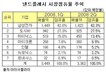 하이닉스, 'D램 엘피다·낸드 마이크론'에 쫓겨