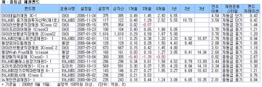 회사채펀드 매력상승…'시기만 저울질'