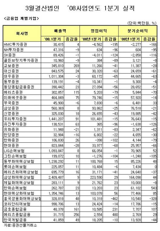 [표]코스피 3월법인 08사업년도 1분기 실적(금융업)