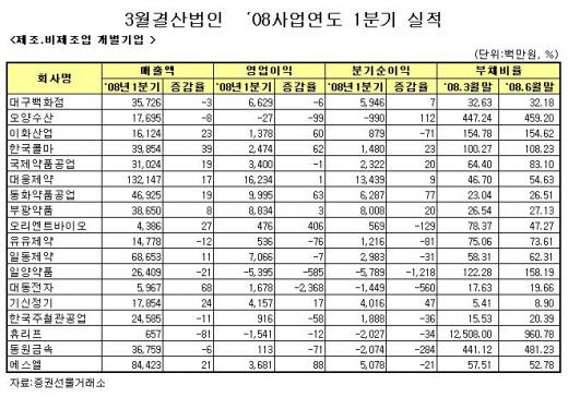 [표]코스피 3월법인 08사업년도 1분기 실적(제조업)