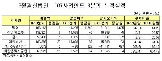 [표]코스피 9월법인 07사업년도 3분기 누적실적