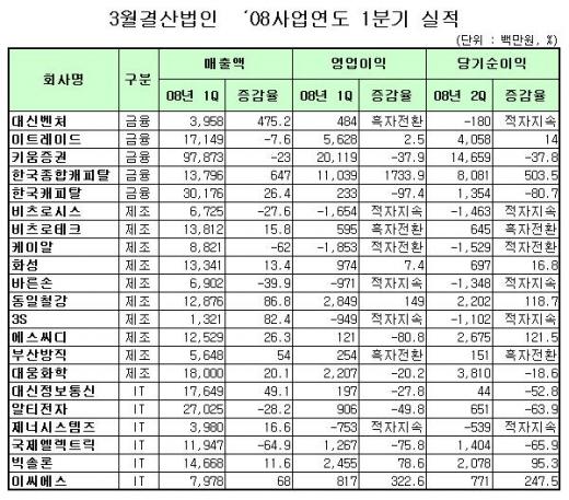 [표]코스닥 3월법인 08사업년도 1분기 실적