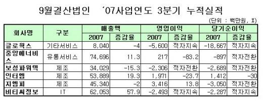 [표]코스닥 9월법인 07사업년도 3분기 누적실적