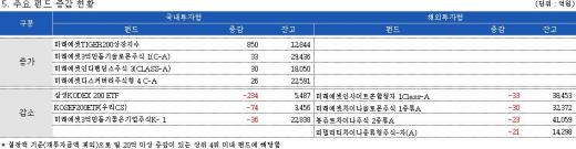 中펀드, 7일째 이탈 1000억 유출