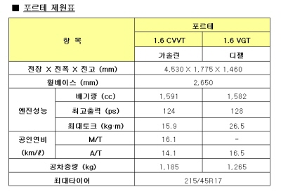 기아차, 프리미엄 준중형 '포르테' 출시